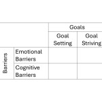 A 2x2 grid: with "goal setting" and "goal striving" as two columens, and "emotional barriers" and "cognitive barriers" as two rows.